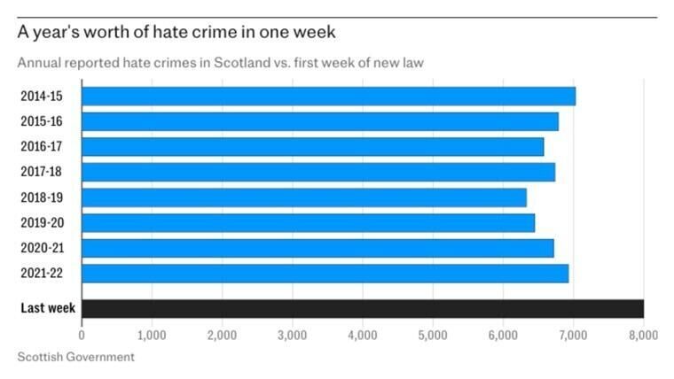hate crime reports scotland yousaf