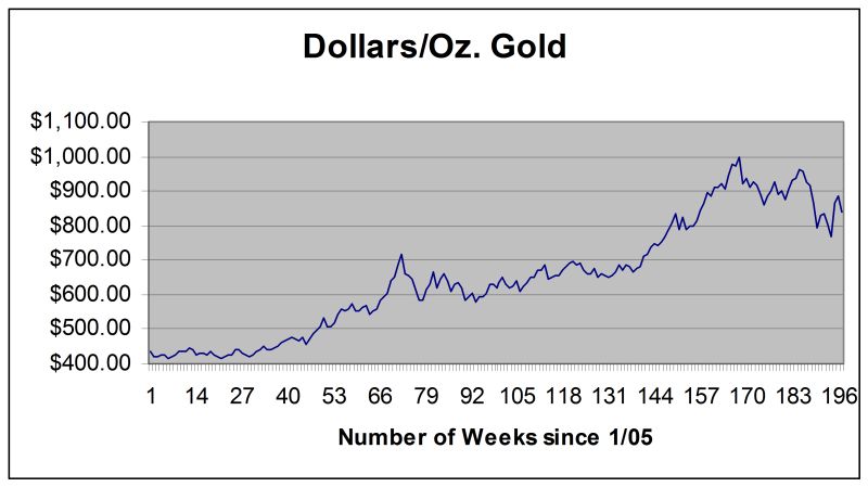 EC061008 Dollar-Gold Chart