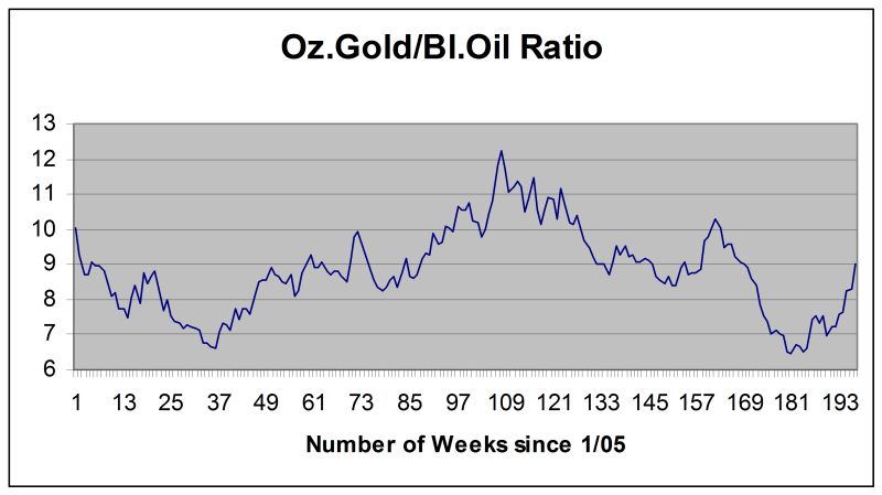 EC061008 Gold-Oil Chart