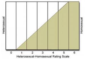 seven-point Heterosexual-Homosexual Rating Scale