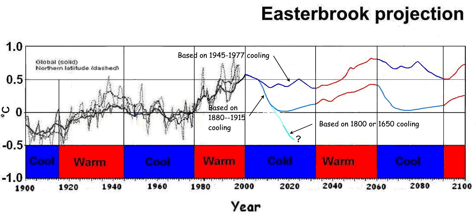 Global Cooling Graph Easterbrook Projection