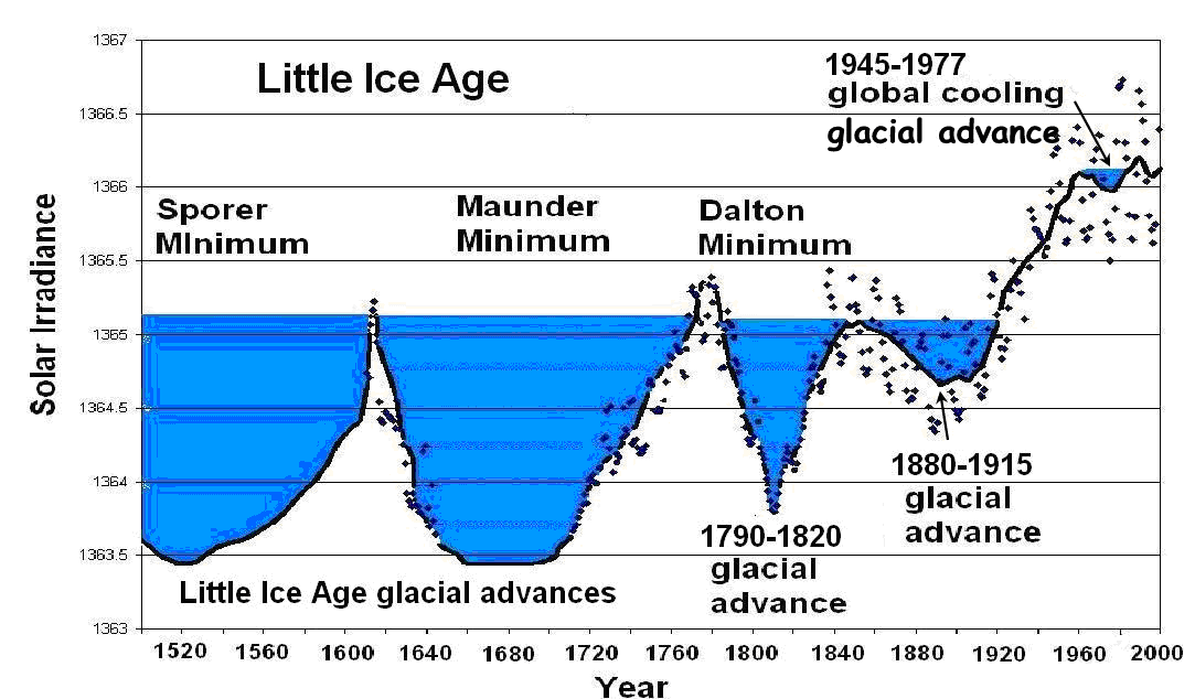 Global Cooling Graph Glacial Advance