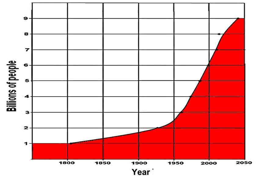 Global Population Graph