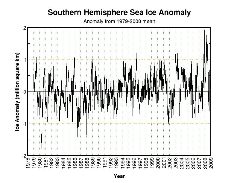 Antarctic Sea Ice graph