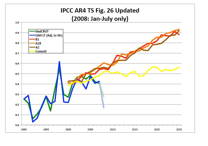 IPCC temperature prediction versus real world
