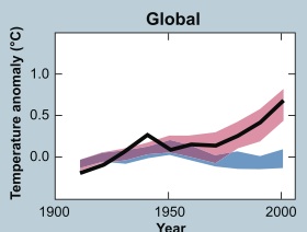 IPCC planet cooling without CO2