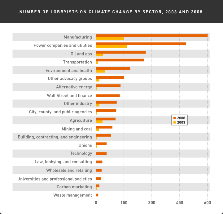 Click to enlarge number of global warming lobbyists