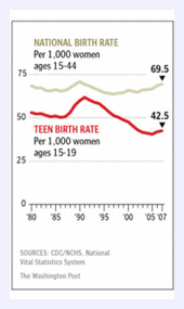 USA national birth rate