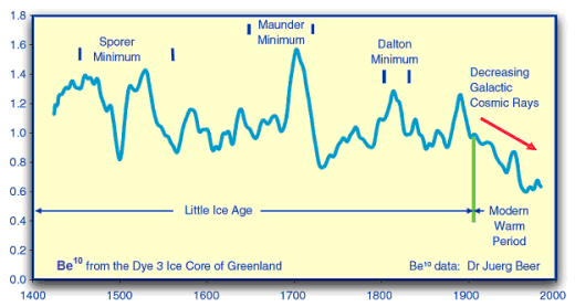 Climate minima graph and Be10