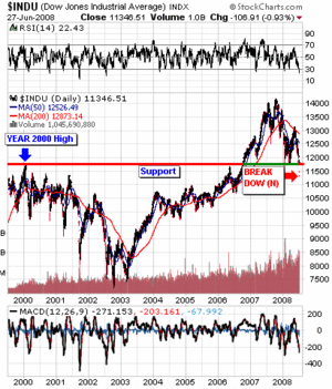 Break Dow