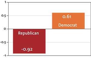 Election year rates