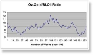 Click to enlarge EC061008 Gold-Oil Chart