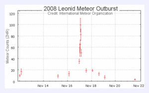Leonid meteor chart
