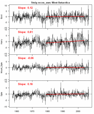 Click to enlarge West Antarctica false warming graph