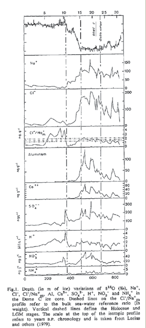 http://www.sott.net/image/image/1701/Lagrand_ice_core.gif