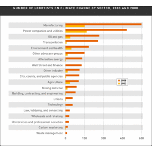 Click to enlarge number of global warming lobbyists