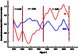 NAO and AA index