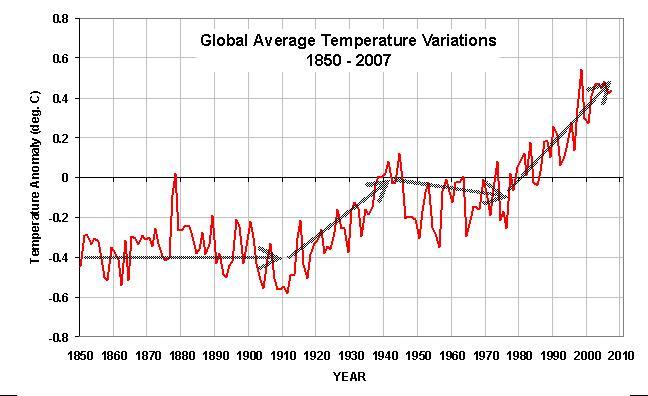 graphs on global warming. quot;maskingquot; global warming:
