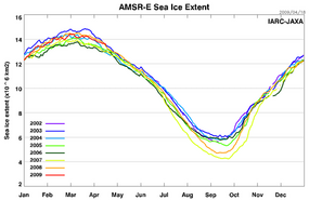 Click to enlarge AMSRE Sea Ice Extent