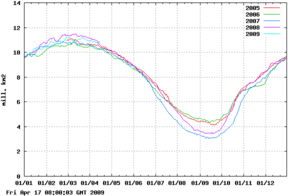 Click to enlarge Sea ice Extent Danish Meteorological Institute
