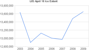 Click to enlarge US Sea Ice Extent database