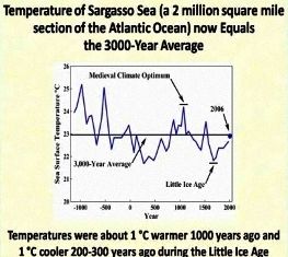 Click to enlarge Sargasso Sea temperatures