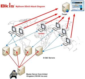 ddos attack diagram