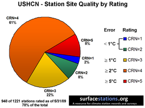 Surface station quality rating