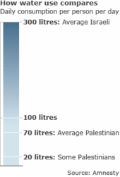 palestinian water usage comparison