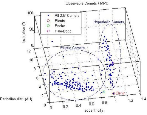 comet comparison