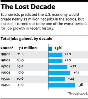 employment,graph