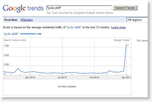 Pole Shift Trend 12 Months