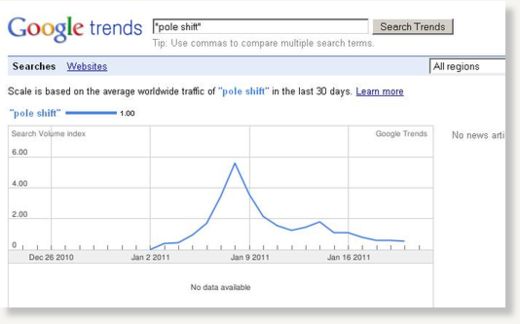 Pole Shift Trends 30 Days