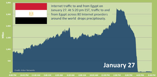 Click to enlarge Egypt internet traffic chart