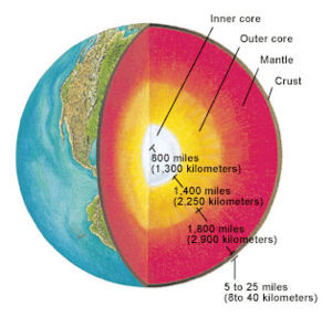 Earth's Interior