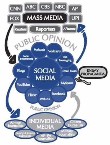 Air Force social media chart