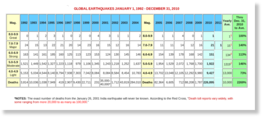Click to enlarge earthquakes 2010