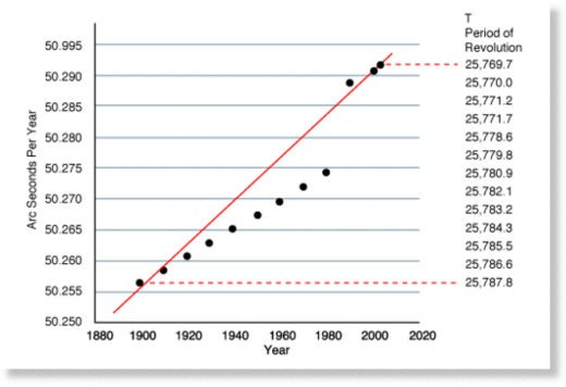 Click to enlarge Precession Increasing