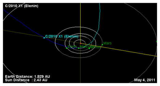 Comet Elenin