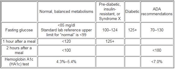 American Diabetes Association Chart