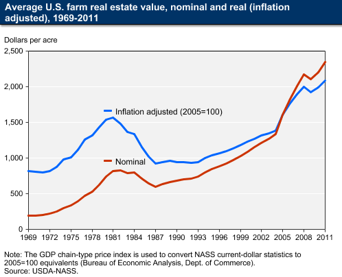 Click to enlarge Farm land speculation prices
