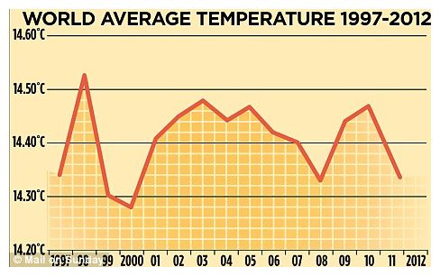 Click to enlarge World Average Temperatures
