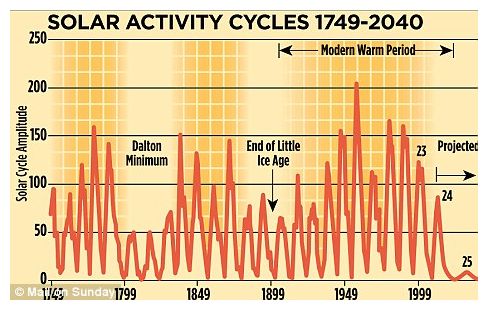 Click to enlarge Solar Activity Cycles