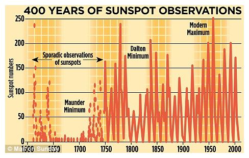 Click to enlarge 400 Years of Sunspot