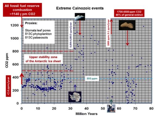 Cainozoic Events