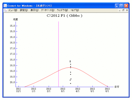 Magnitude Chart