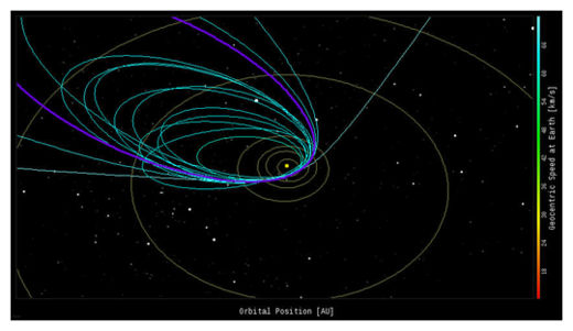 Eta Orbits