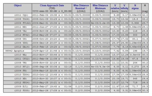 2012 KT42 Table