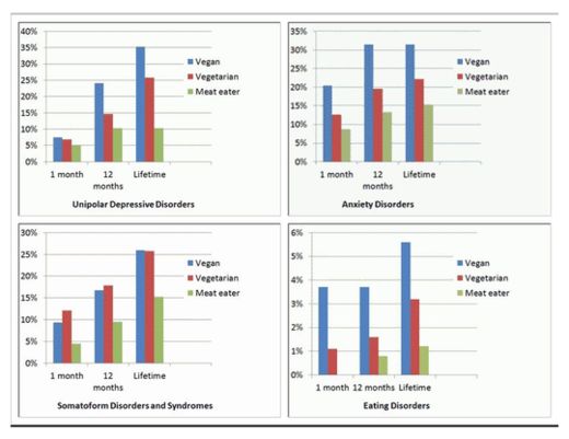 Click to enlarge Mental Disorder and Vegetarians