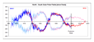 Solar_Polar_Fields_1966_now.png